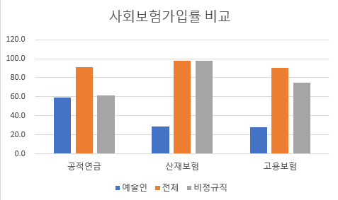 이 그래프에서 또한 눈여겨 볼 것은 산재보험이다. 비정규직의 경우 고용보험가입율보다 산재보험가입율이 20% 가까이 더 높다. 하지만 예술인은 산재보험 가입율도 매우 낮다.