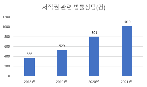 예술인 신문고에 접수된 저작권 상담. 2022년 현재 475건이다. (자료제공: 예술인복지재단)