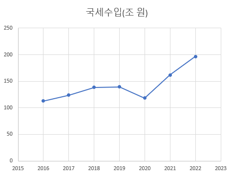 코로나 시기에 오히려 국세가 급상승했다. 국세는 전년도 실적을 기준으로 거두어들인다. 종합부동산세 세수는 2배나 올랐지만 전체 국세의 0.2%에 불과하다. 2022년 세수는 예상금액이다.