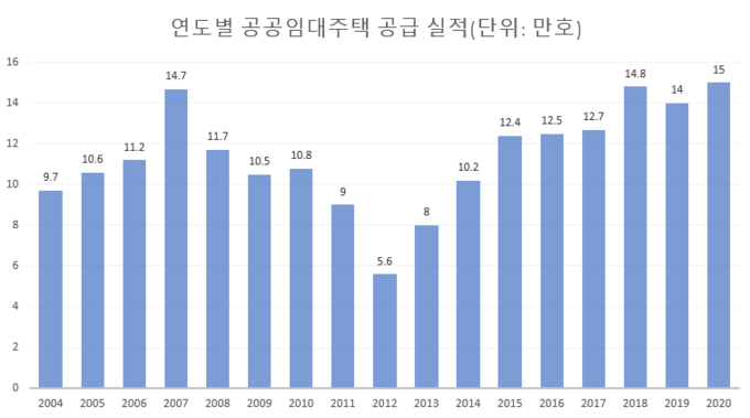 지속적으로 늘어나던 임대주택 공급량은 이명박 정부 들어 계속 감소하여 말기인 2012년 최저치를 찍었다.