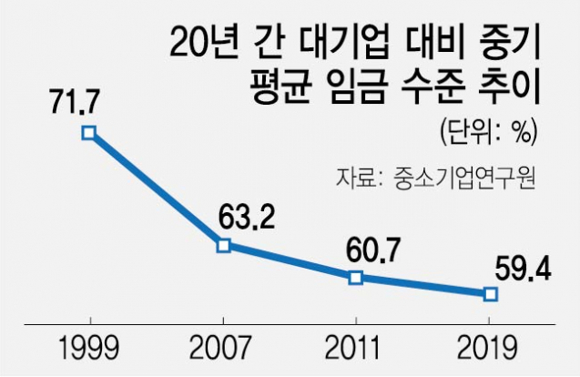 2021년 중소기업연구원은 중소기업 임금이 대기업의 60%도 안되고, 격차는 지난 20년간 더 벌어졌다고 보고했다. 
