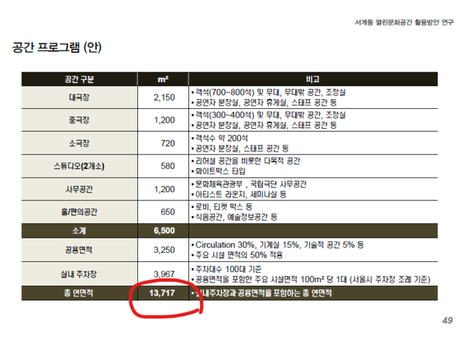 2012년 4월 문화체육관광부(이하 문체부)에서 작성한 <서계동 열린문화공간 활용방안>