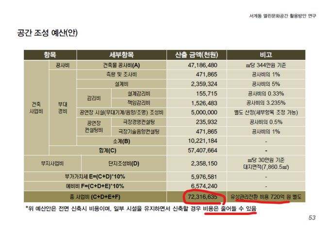 2012년 4월 문화체육관광부(이하 문체부)에서 작성한 <서계동 열린문화공간 활용방안>