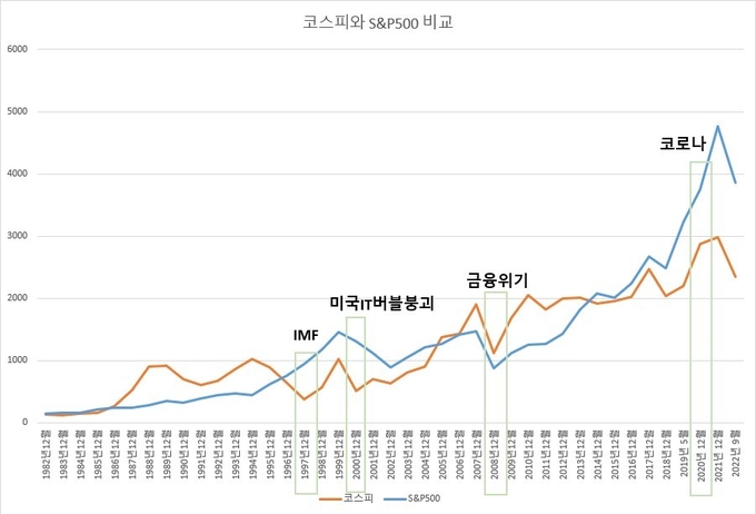 코스피지수는 12월 중 무작위로 뽑은 값, 다우지수는 12월 최고값이라 오차가 있을 수 있지만 경향성은 파악할 수 있다.