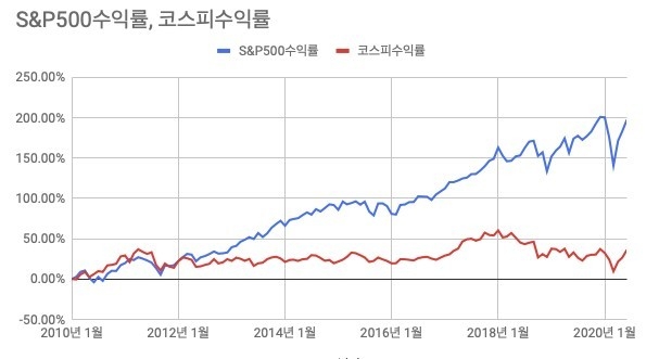 2010년 이후로 한국 주가는 미국과 큰 차이를 보인다.
