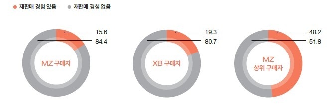 <한국 MZ세대 미술품 구매자 연구>, 지난 10년 구입한 작품 중 재판매한 경험 여부 분포 (단위 : %)