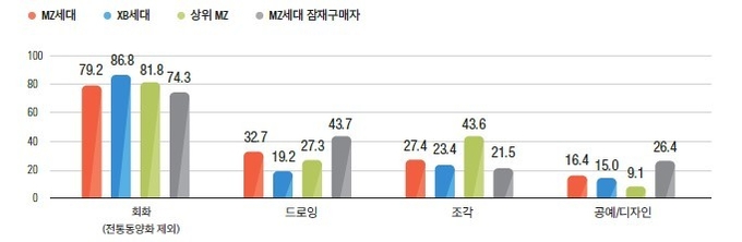 <한국 MZ세대 미술품 구매자 연구>, 3년 내 구입하고 싶은 미술품 장르 분포 (단위 : %)