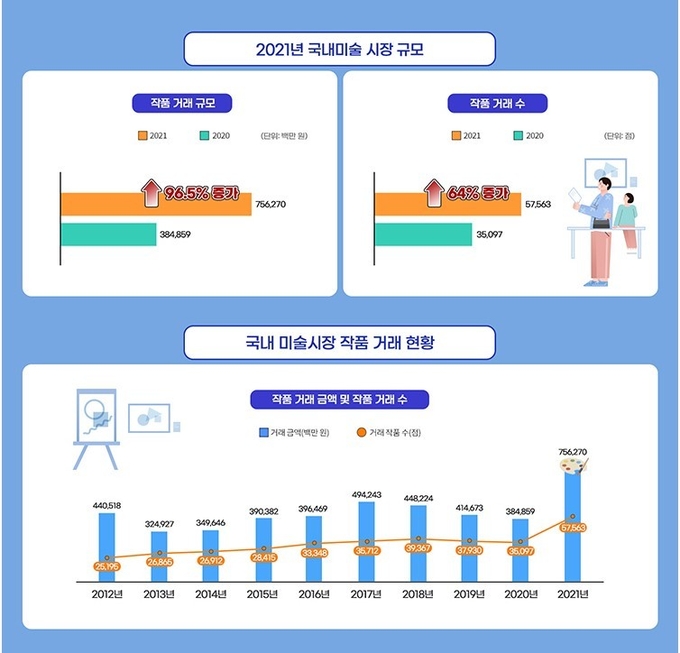 작품 거래수보다 거래 규모가 커진 것은 작품 가격이 높아졌다는 뜻이다. 가격도 거래량도 늘어난 결과 2021년 미술품 시장은 거의 2배로 성장한 것이다. 