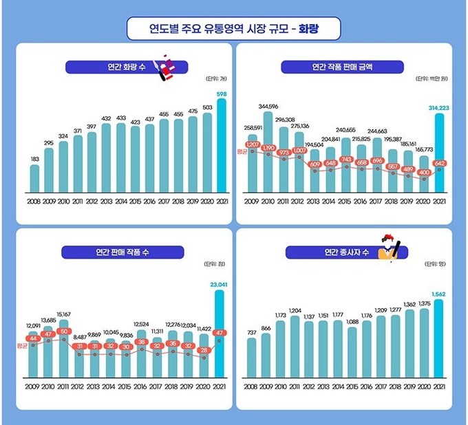 화랑의 숫자와 종사자수가 거의 비슷하게 증가한 것으로 보아, 1인 출판처럼 1인 화랑이 늘고 있거나 기존 화랑에서 해고가 많이 일어났다는 말이다. 그런데 판매되는 작품 수와 판매 규모는 대폭 늘었다. 1인 당 판매액도 높아진 셈이다.