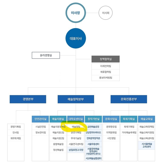 현재 조직도. 예술청팀은 서울문화재단 30개팀 혹은 팀급 조직과 같은 위상으로 표시되어 있다. 예술청은 초기에 예술지원본부 안에 팀으로 있다가 본부(단) 단위로 독립하였다가 이번에 다시 대학로센터실의 일개 팀으로 돌아갔다.