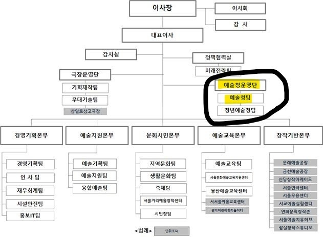 2022년 7월 조직개편 이전 수평적인 모양의 조직도. 대표이사 직접 관리 부서가 많고 예술청운영단을 대표이사가 직접 챙기게 되어 있다. 또한 예술청팀 아래에 청년예술청팀이 있었다. 