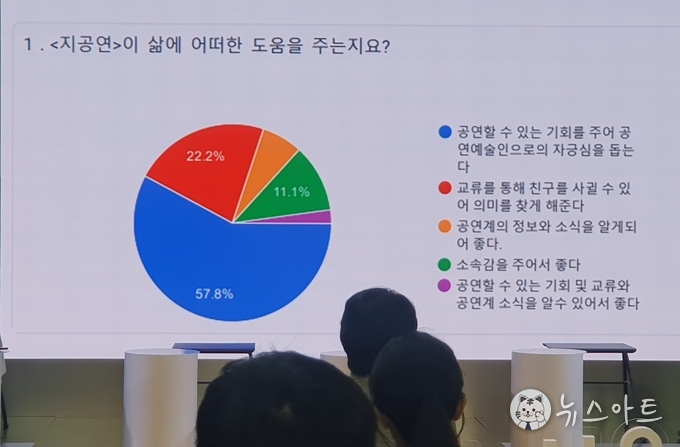 연극인들이 지속적인 공연을 위해 만든 협동조합인 '지공연'은 공연예술인마을의 필요성과 가능성을 보여주었다. 