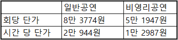 전업 배우가 연 4회 공연할 경우 연봉은 35만원 미만이다. 