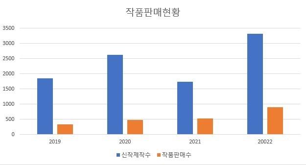 신작제작수는 매 2년마다 증가하지만, 작품판매수는 꾸준히 증가하고 있다. 