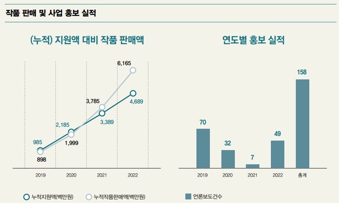 지원액 대비 판매액은 뚜렷한 수확체증적 증가 경향을 보인다. 하지만 언론보도 건수는 홍보비와 큰 관련성이 없어보인다.