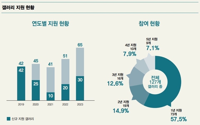 코로나 시기에는 신규 지원 갤러리가 대폭 감소했다가 2022년부터 회복세를 보이고 있다. 2023년 사업에 참여한 신규갤러리수는 2020년 수준을 넘어섰다. 신규 지원 작가 비중 또한 코로나 기간에 절반 이하로 줄었는데 아직 완전히 회복되지 않고 있다. 