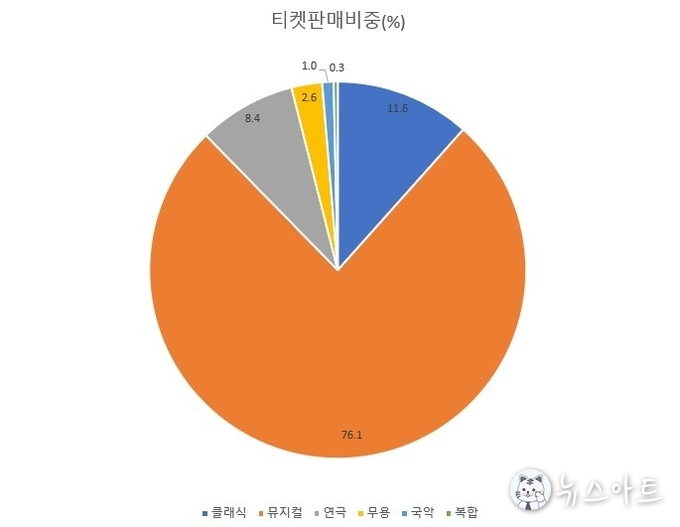 총금액을 기준으로 본 티켓판매비중에서 뮤지컬이 76.1%를 차지한다. 