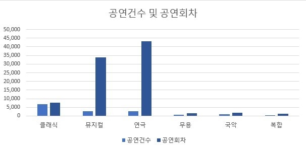 뮤지컬과 연극은 한 작품을 여러 번 공연하는 반면 다른 장르는 작품 당 공연 수가 한 두번에 그쳤다.
