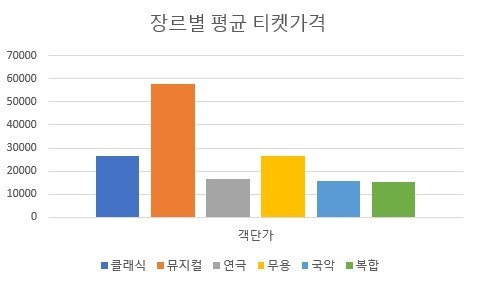 장르별 티켓 가격은 뮤지컬이 압도적으로 높다.