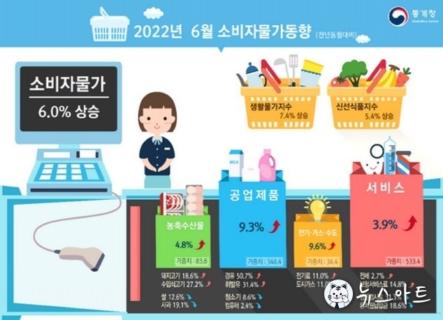 소비자 물가가 외환 위기 이후 최대치로 상승했다. 생활물가는 그 이상으로 대폭 오를 것으로 예상된다.