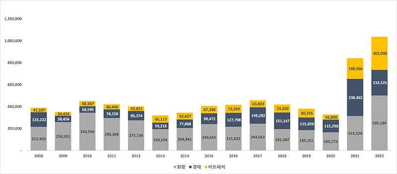 지난해 미술시장 매출 첫 1조 돌파…전년 대비 37.2% ↑