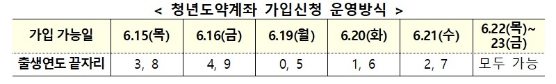 ‘청년도약계좌’, 출생연도 끝자리 기준 5부제로 접수 중