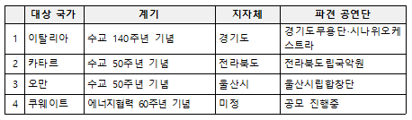 우리 동네 공연단이 해외로! 외교관계 수립 기념 지자체 공연단 해외파견